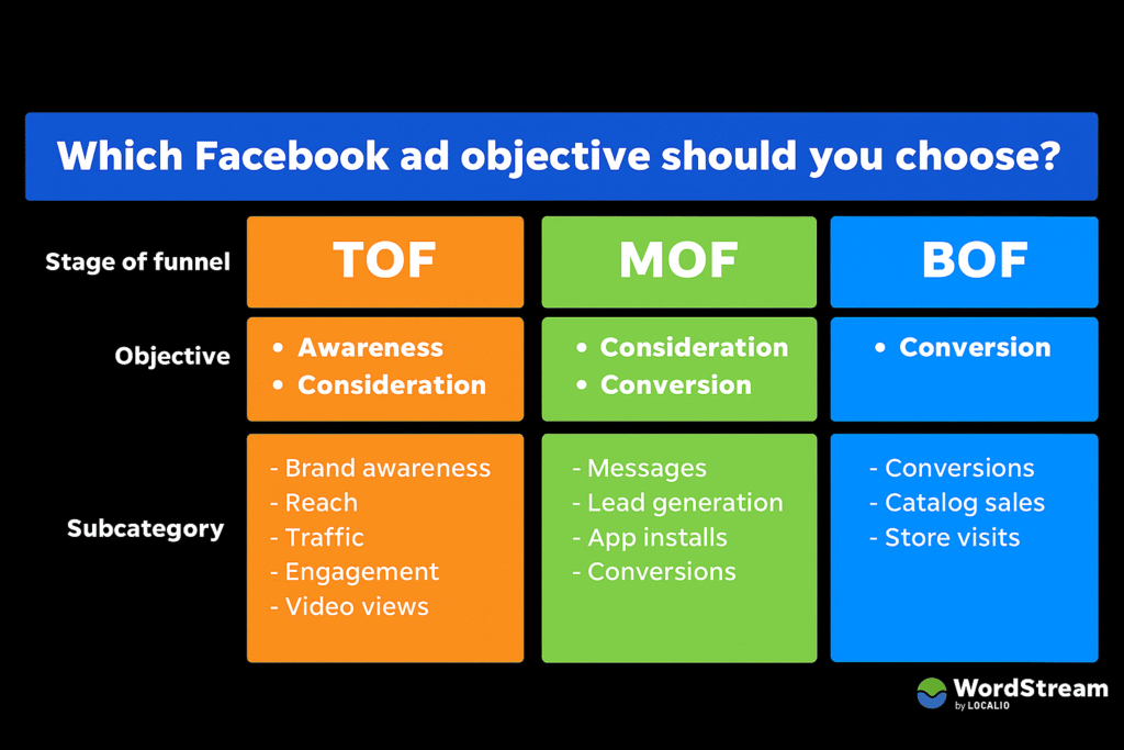 Facebook Ads Funnel Strategy